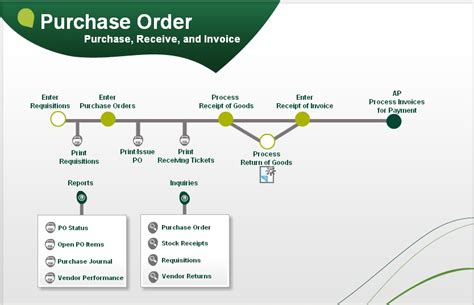 Purchase Order (PO) Flow in Sage 500 ERP - GUMU™ Integrations – Tips ...