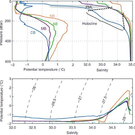 Schematic of the Arctic Oscillation and its effects (adapted from AMAP... | Download Scientific ...