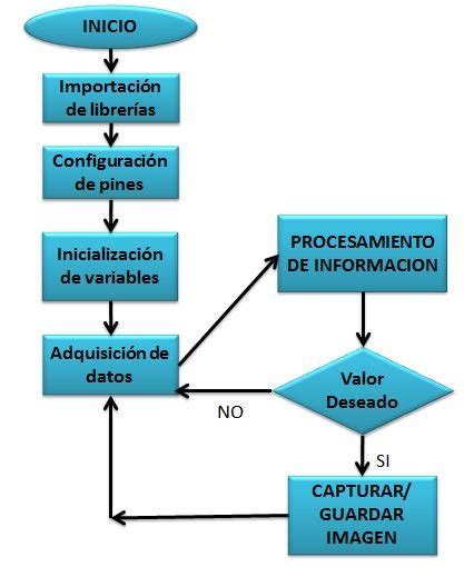 Diagrama de flujo del software implementado | Download Scientific Diagram