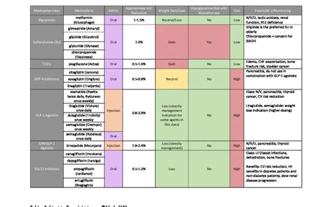 Diabetes Comparison Chart - Med Ed 101