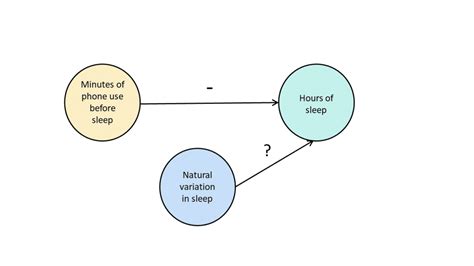 Guide to Experimental Design | Overview, 5 steps & Examples