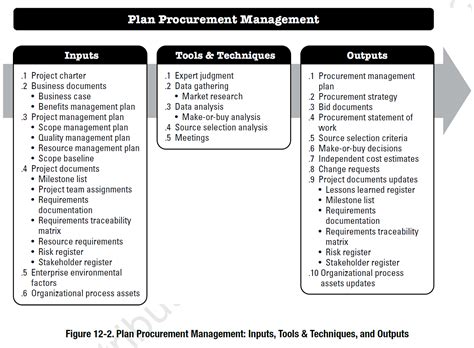 Project Procurement Management