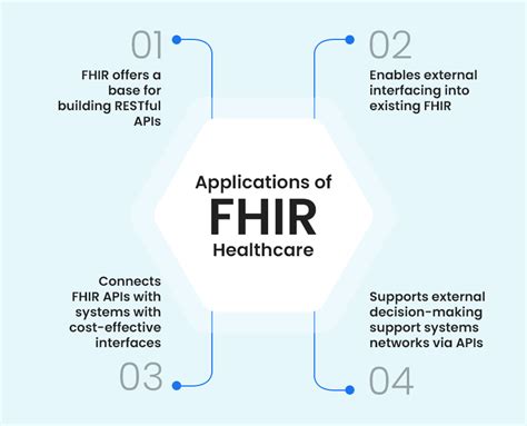 FHIR Healthcare: Refining Interoperability Standards for Patient Data ...