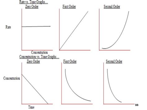 Rate and order of reaction