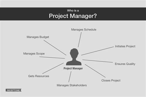 Who is a Project Manager? — Inceptone