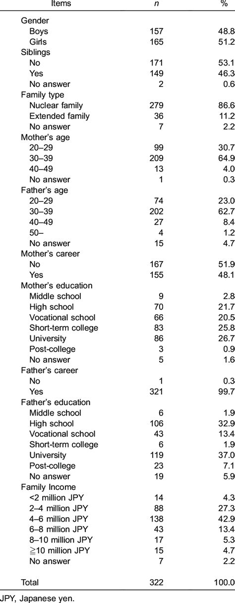 Demographic Information | Download Table