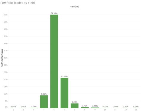 Bond Market Trends Q3 2023 - BondWave QMarks Dashboards