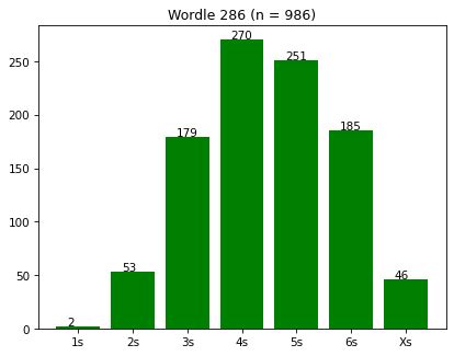 Wordle Stats - Zerohype