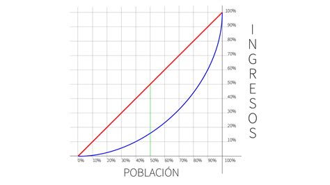 Explicación del coeficiente Gini en Colombia - The Equidistant