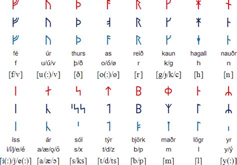 Futhark Runes Alphabet