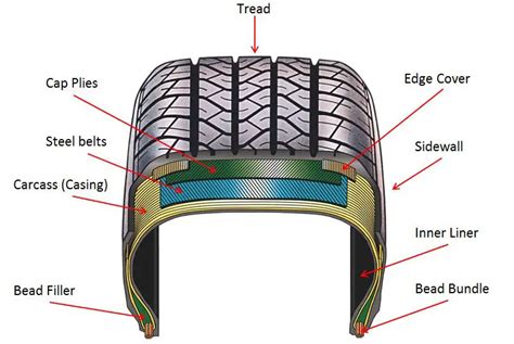 What Is A Tyre and What Are Its Types? - CarBikeTech