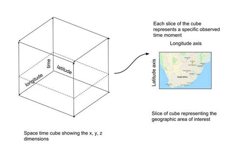 Conceptual illustration of the space time cube. | Download Scientific Diagram