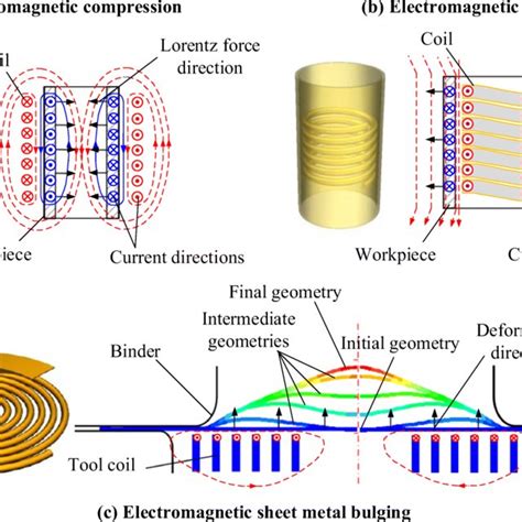 Different coil types for electromagnetic forming process | Download ...