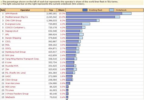 List Of Container Shipping Lines - SEO POSITIVO