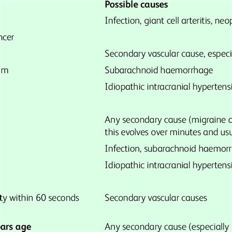 SNOOP4 mnemonic to assess for secondary causes of headache | Download Table