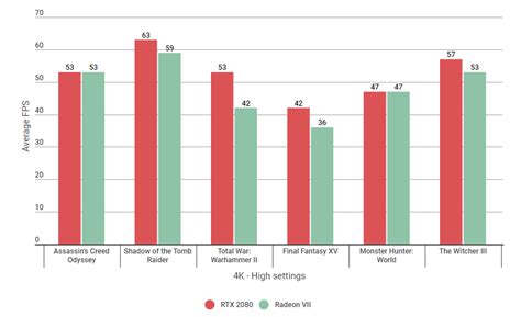 Radeon VII vs RTX 2080 benchmarks: Which is the best 4K graphics card ...