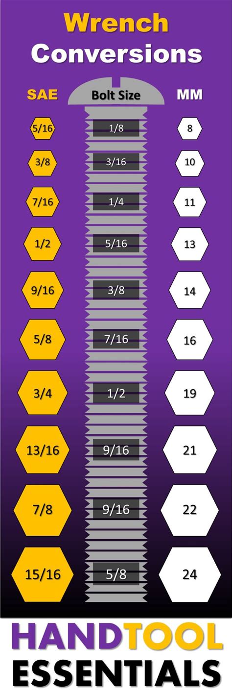 Wrench Conversion Chart for SAE & Metric Sizes w/ Bolt Diameter Guide