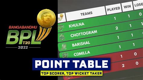 BPL 2022: Point Table, Top Scorer, Top Wicket Taker Update on 5th Feb ...