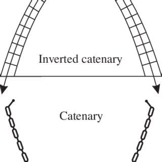 (PDF) Two Generalizations of a Property of the Catenary