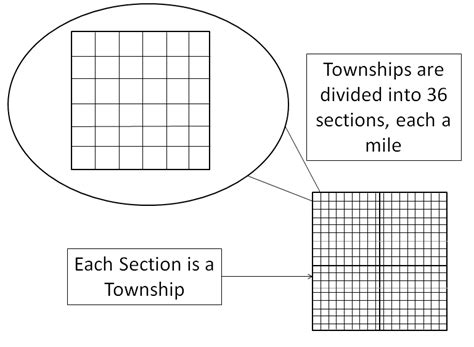 Township, Section, Range – What Do They Mean? - ARMLS