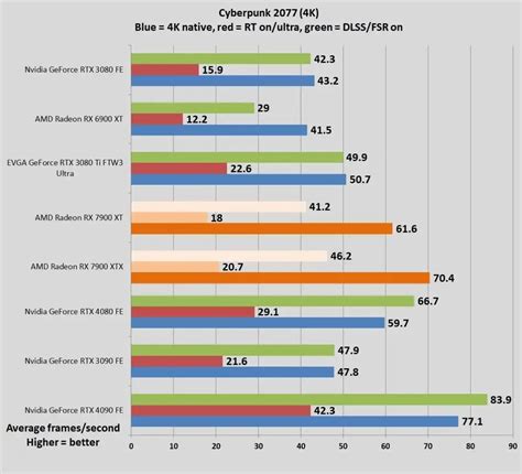 Nvidia GeForce RTX 4080 vs. RTX 3080: Which should you buy? | PCWorld