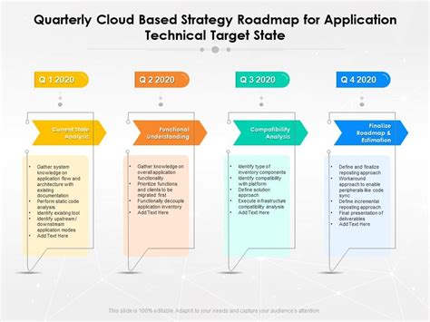 Quarterly Cloud Based Strategy Roadmap For Application Technical Target State | Presentation ...