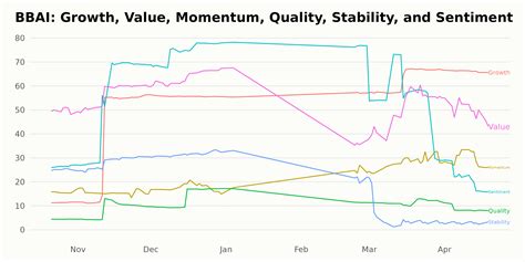 BBAI: After Surging 90%, Is It Time To Buy This AI Stock?