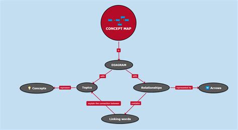 Concept Map Maker - Organize your thoughts, plans and ideas