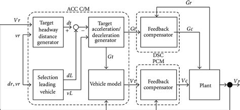 Control block diagram. | Download Scientific Diagram