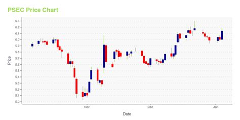 PSEC -- Is Its Stock Price A Worthy Investment? Learn More.