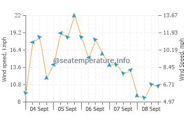 Marco Island ocean water temperature today | FL, United States temp