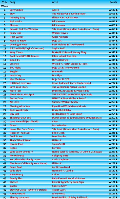 2022 Billboard Hot 100 Year End Predictions (Year 10) | Pulse Music Board