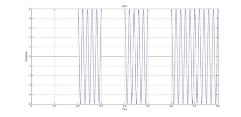 what is amplitude, frequency & phase shift keying modulations