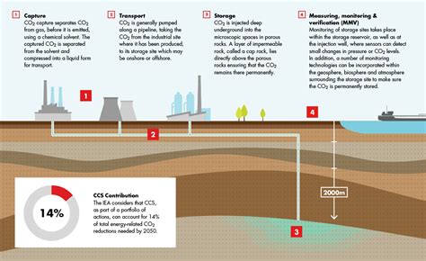 Carbon capture and storage - Shell Sustainability Report 2016