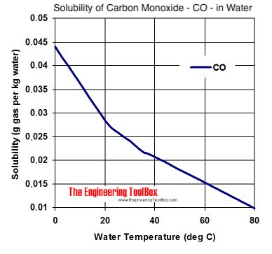 Solubility In Water Chart