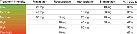 Statin potency table -approximate equivalence | Download Scientific Diagram