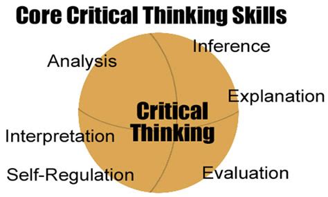 Using Technology To Develop Students’ Critical Thinking Skills - SPS | Distance Learning