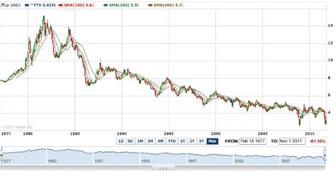 nexttrade: US 30-year Treasury Bond yield revisiting its 2008 low