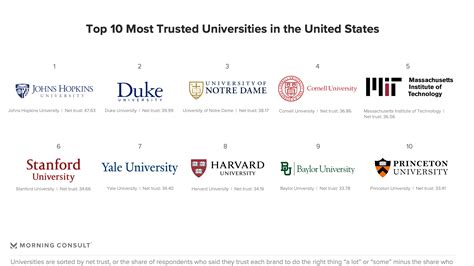 Baylor University in Top 10 Among Most Trusted U.S. Universities ...