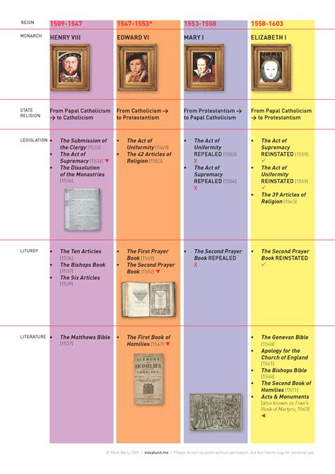 History of the English Reformation | English reformation, Reformation, Church history