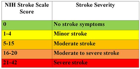 Nih Stroke Scale Table