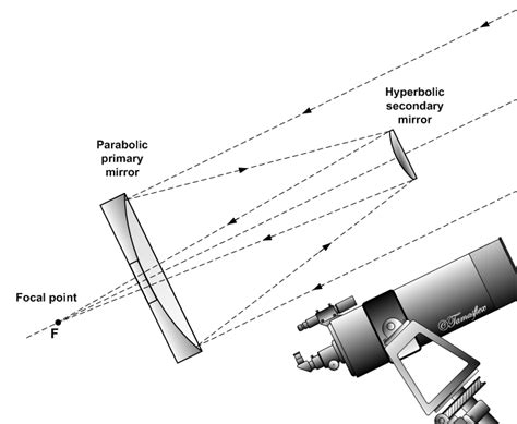 The Quest for Clarity: Tracing Rays in 3 Telescope Designs | COMSOL Blog