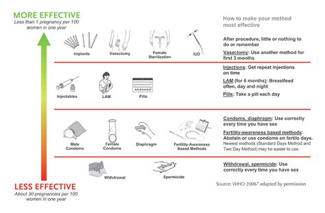 How Effective Is Your Contraception? - Family Planning