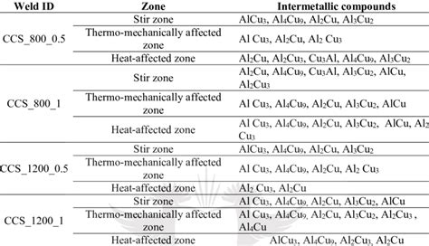 12: List of intermetallic compounds found in different zones of the ...