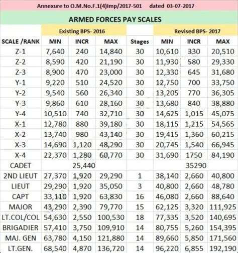 Pay Scale Chart Pak Army 2017 - Best Picture Of Chart Anyimage.Org