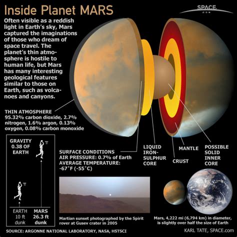 Inside Planet Mars (Infographic) | Space