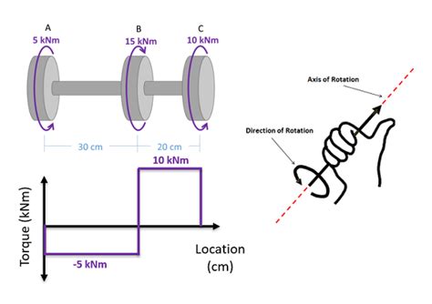 Mechanics Map - Axial Force Diagrams and Torque Diagrams