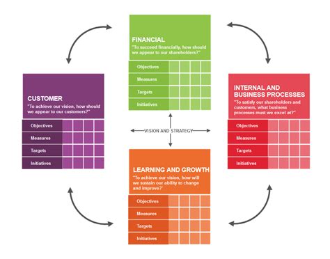 Balanced Scorecard Software - Free BSC Templates | SmartDraw