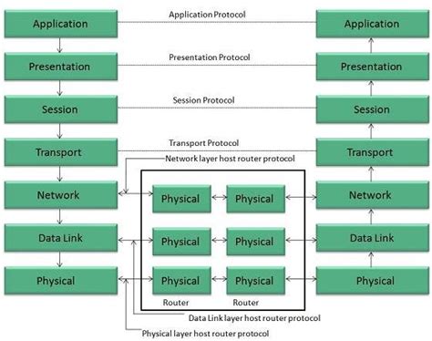 Osi Model Layers Explanation Pdf - ridecrimson