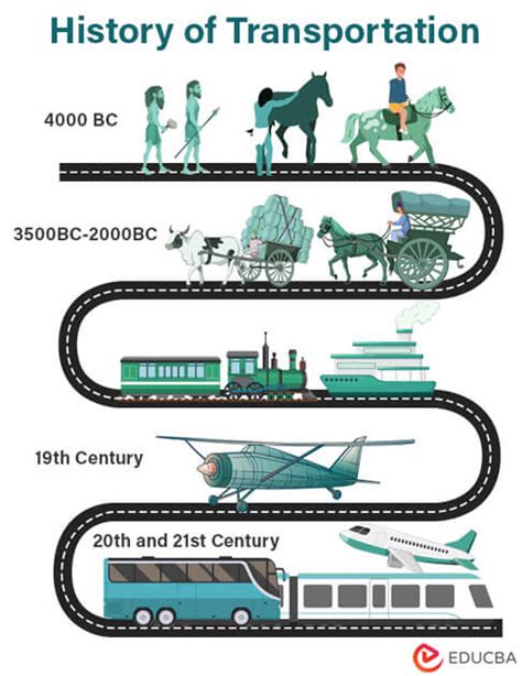 Evolution Of Transportation